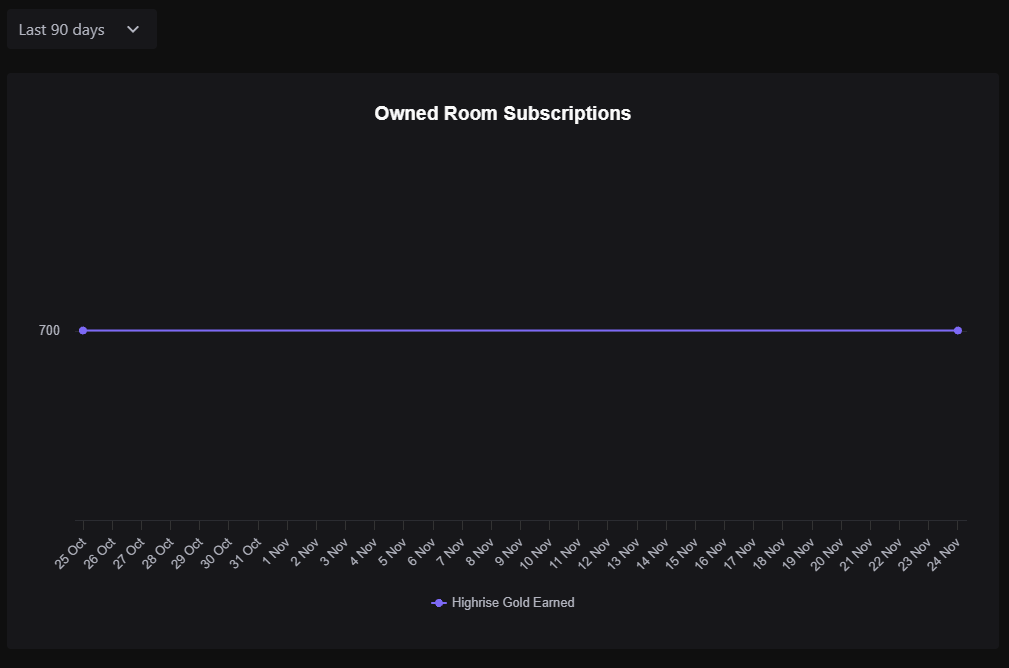 Owned Rooms Graph