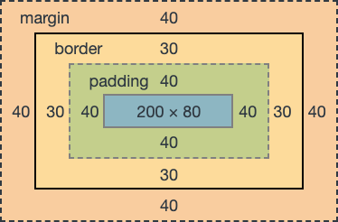 Margin vs Padding
